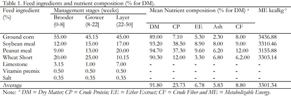 Performance of White Leghorn Chickens Breed Maintained at Haramaya University Poultry Farm and Implications for Sustainable Poultry Production - Image 1