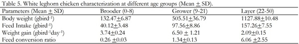 Performance of White Leghorn Chickens Breed Maintained at Haramaya University Poultry Farm and Implications for Sustainable Poultry Production - Image 6