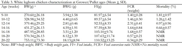 Performance of White Leghorn Chickens Breed Maintained at Haramaya University Poultry Farm and Implications for Sustainable Poultry Production - Image 4