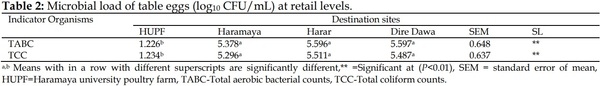 Chemical composition and microbial loads of chicken table eggs from retail markets in urban settings of Eastern Ethiopia - Image 2