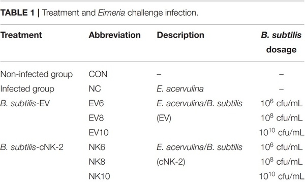 Oral Delivery of Bacillus subtilis Expressing Chicken NK-2 Peptide Protects Against Eimeria acervulina Infection in Broiler Chickens - Image 1