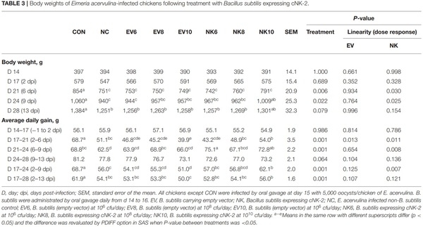 Oral Delivery of Bacillus subtilis Expressing Chicken NK-2 Peptide Protects Against Eimeria acervulina Infection in Broiler Chickens - Image 5