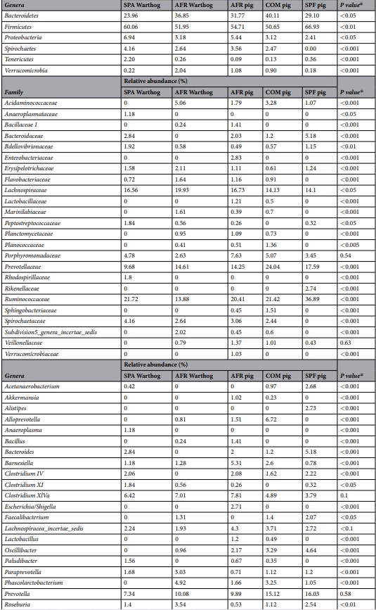 Comparative analysis of the fecal microbiota from different species of domesticated and wild suids - Image 2