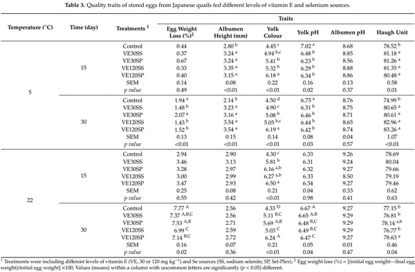 Assessment of Dietary Selenium and Vitamin E on Laying Performance and Quality Parameters of Fresh and Stored Eggs in Japanese Quails - Image 5