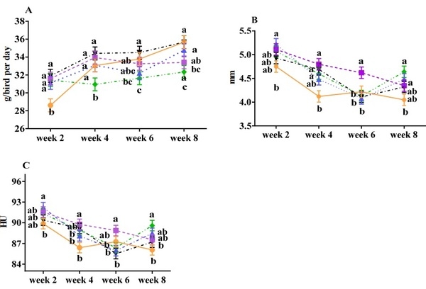 Assessment of Dietary Selenium and Vitamin E on Laying Performance and Quality Parameters of Fresh and Stored Eggs in Japanese Quails - Image 3