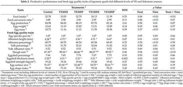 Assessment of Dietary Selenium and Vitamin E on Laying Performance and Quality Parameters of Fresh and Stored Eggs in Japanese Quails - Image 2