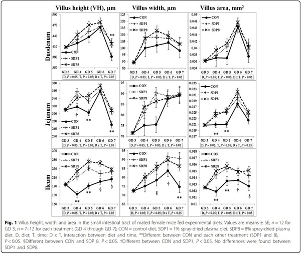 Dietary spray-dried plasma improves intestinal morphology of mated female mice under stress condition - Image 2