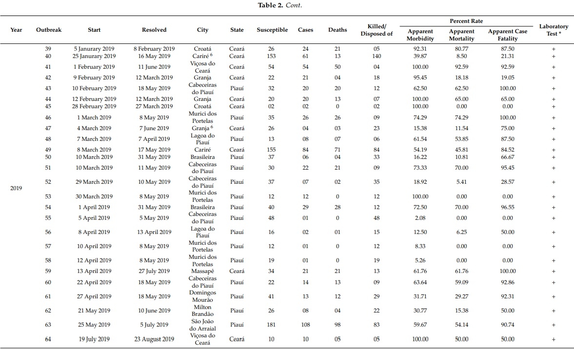 Achievements and Challenges of Classical Swine Fever Eradication in Brazil - Image 3