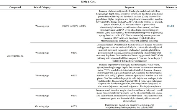 Dietary Supplementation of Inorganic, Organic, and Fatty Acids in Pig: A Review - Image 3