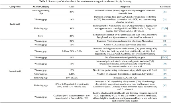 Dietary Supplementation of Inorganic, Organic, and Fatty Acids in Pig: A Review - Image 1