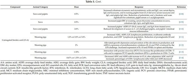 Dietary Supplementation of Inorganic, Organic, and Fatty Acids in Pig: A Review - Image 9