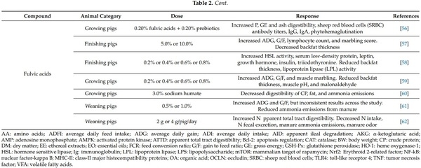 Dietary Supplementation of Inorganic, Organic, and Fatty Acids in Pig: A Review - Image 5