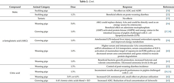 Dietary Supplementation of Inorganic, Organic, and Fatty Acids in Pig: A Review - Image 2