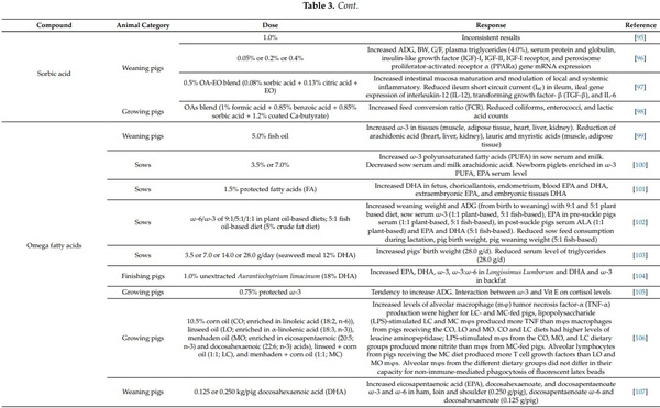 Dietary Supplementation of Inorganic, Organic, and Fatty Acids in Pig: A Review - Image 8