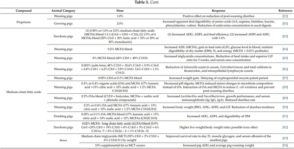 Dietary Supplementation of Inorganic, Organic, and Fatty Acids in Pig: A Review - Image 7