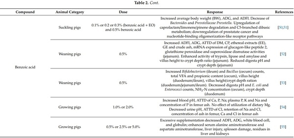 Dietary Supplementation of Inorganic, Organic, and Fatty Acids in Pig: A Review - Image 4