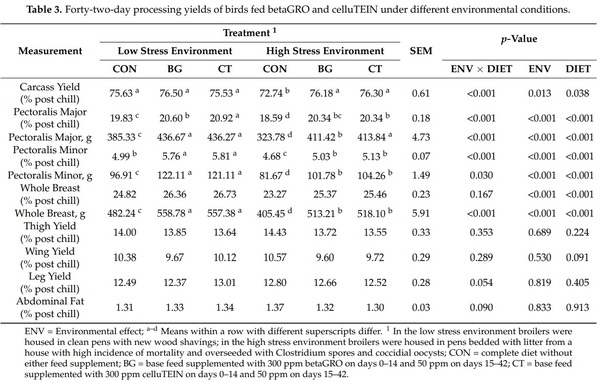 Evaluation of a Product Derived from Porcine Plasma Protein and a Yeast Product with Similar Biological Activity in Diets of Growing Broilers - Image 3