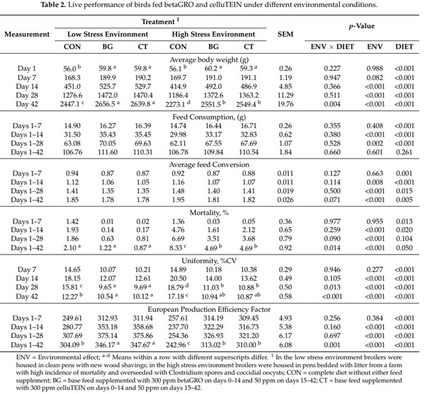 Evaluation of a Product Derived from Porcine Plasma Protein and a Yeast Product with Similar Biological Activity in Diets of Growing Broilers - Image 2