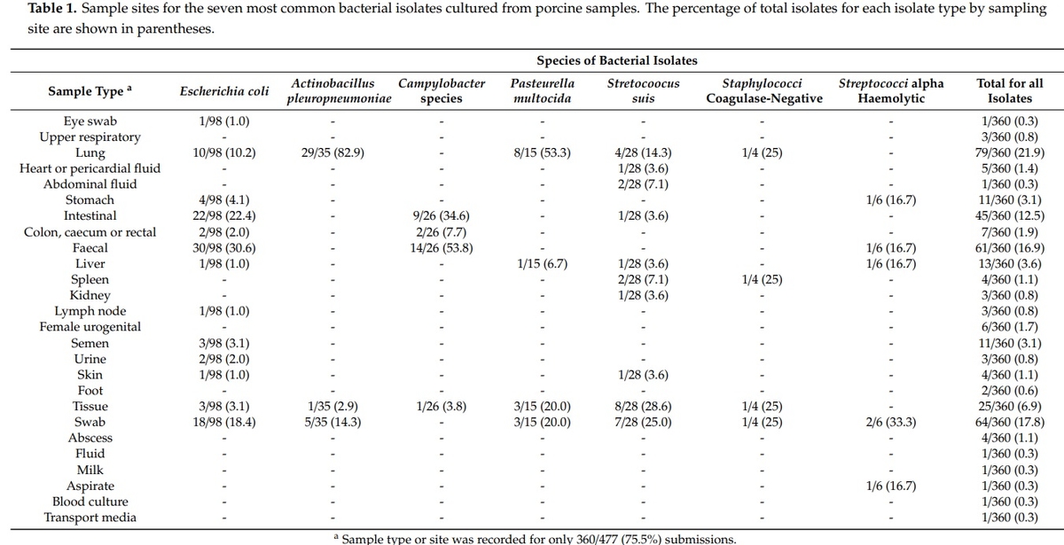 Isolates, Antimicrobial Susceptibility Profiles and Multidrug Resistance of Bacteria Cultured from Pig Submissions in New Zealand - Image 1