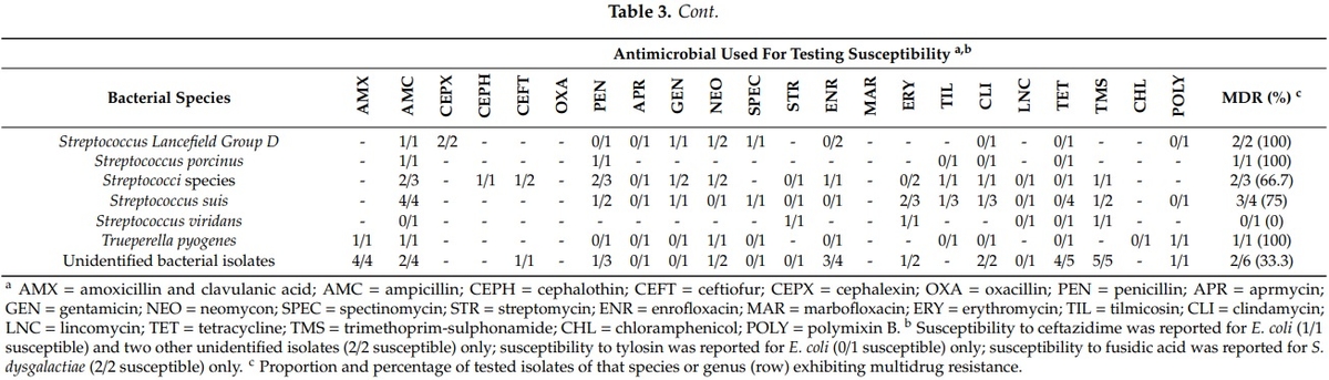 Isolates, Antimicrobial Susceptibility Profiles and Multidrug Resistance of Bacteria Cultured from Pig Submissions in New Zealand - Image 3