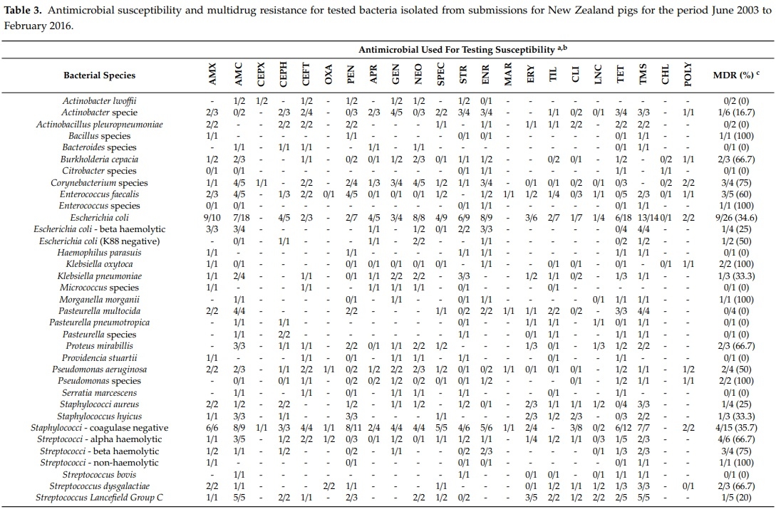 Isolates, Antimicrobial Susceptibility Profiles and Multidrug Resistance of Bacteria Cultured from Pig Submissions in New Zealand - Image 1