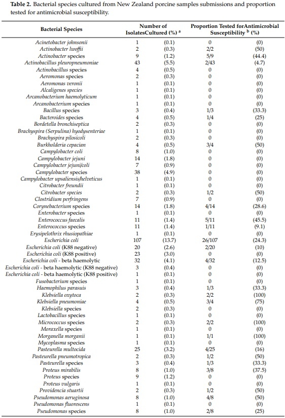 Isolates, Antimicrobial Susceptibility Profiles and Multidrug Resistance of Bacteria Cultured from Pig Submissions in New Zealand - Image 2