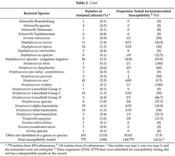 Isolates, Antimicrobial Susceptibility Profiles and Multidrug Resistance of Bacteria Cultured from Pig Submissions in New Zealand - Image 3