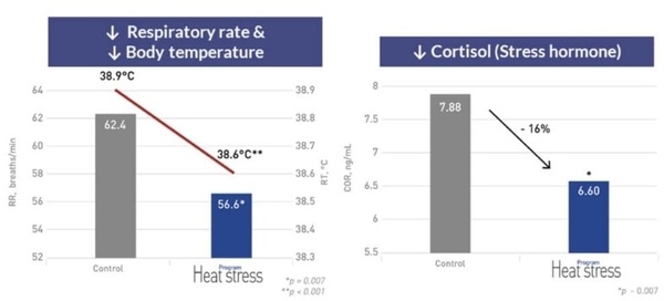 Predict and act: Heat stress management made better - Image 1