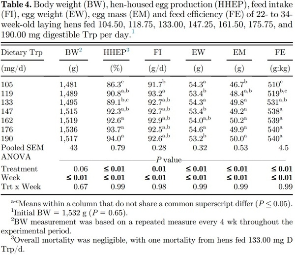 Tryptophan requirement of first-cycle commercial laying hens in peak egg production - Image 4