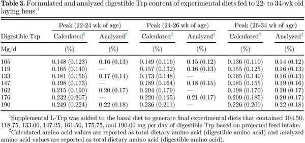 Tryptophan requirement of first-cycle commercial laying hens in peak egg production - Image 3