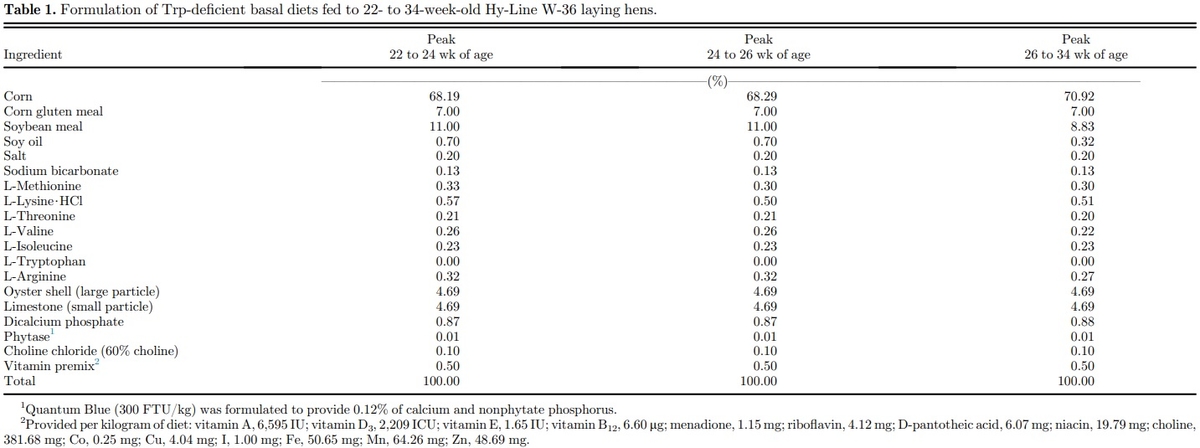 Tryptophan requirement of first-cycle commercial laying hens in peak egg production - Image 1