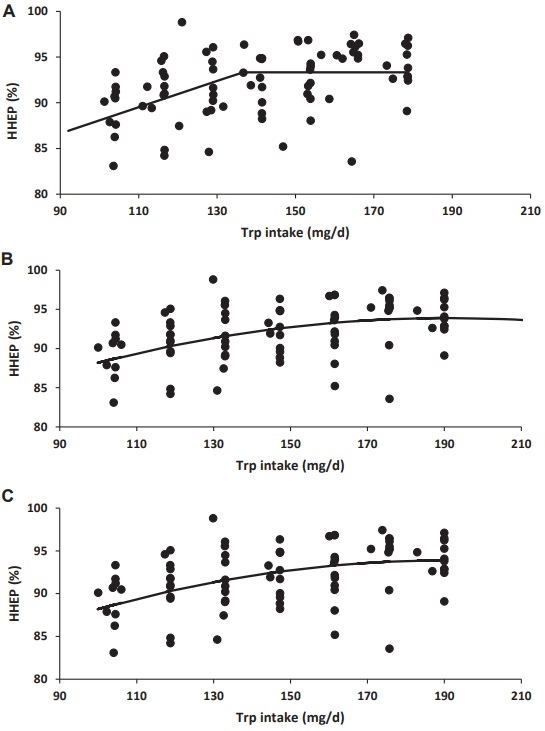 Tryptophan requirement of first-cycle commercial laying hens in peak egg production - Image 6