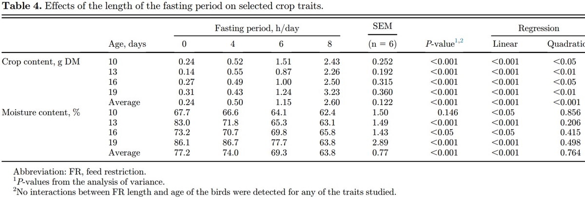 The length of the feed restriction period affects eating behavior, growth performance, and the development of the proximal part of the gastrointestinal tract of young broilers - Image 5
