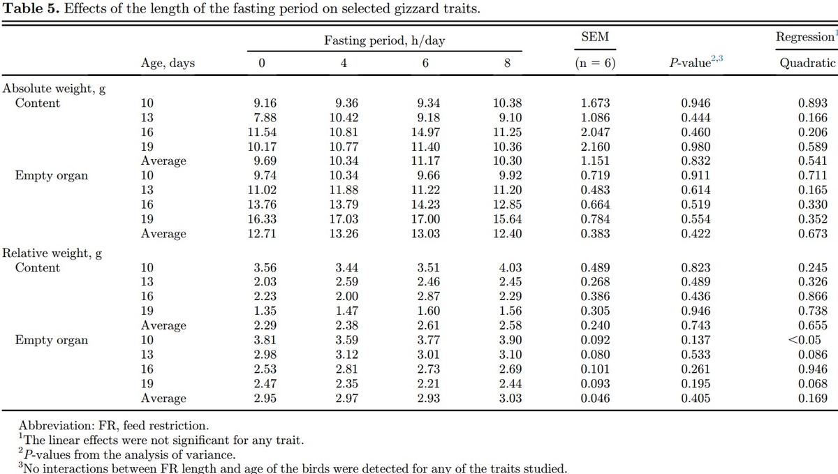 The length of the feed restriction period affects eating behavior, growth performance, and the development of the proximal part of the gastrointestinal tract of young broilers - Image 7