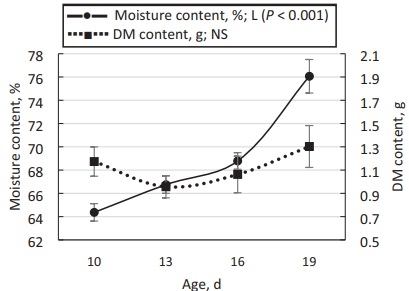 The length of the feed restriction period affects eating behavior, growth performance, and the development of the proximal part of the gastrointestinal tract of young broilers - Image 4