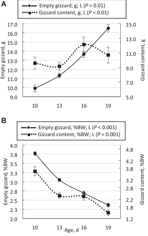 The length of the feed restriction period affects eating behavior, growth performance, and the development of the proximal part of the gastrointestinal tract of young broilers - Image 5