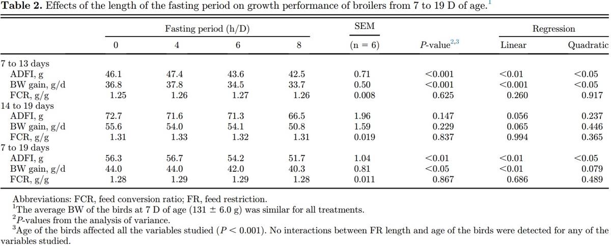 The length of the feed restriction period affects eating behavior, growth performance, and the development of the proximal part of the gastrointestinal tract of young broilers - Image 1