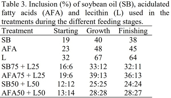 Performance Response of Broiler Chickens to the Replacement of Soybean Oil and Acidulated Fatty Acids by Lecithin in the Diet - Image 3