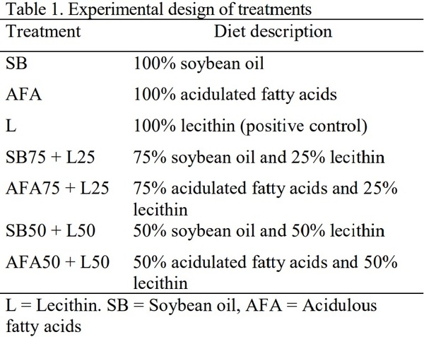 Performance Response of Broiler Chickens to the Replacement of Soybean Oil and Acidulated Fatty Acids by Lecithin in the Diet - Image 1