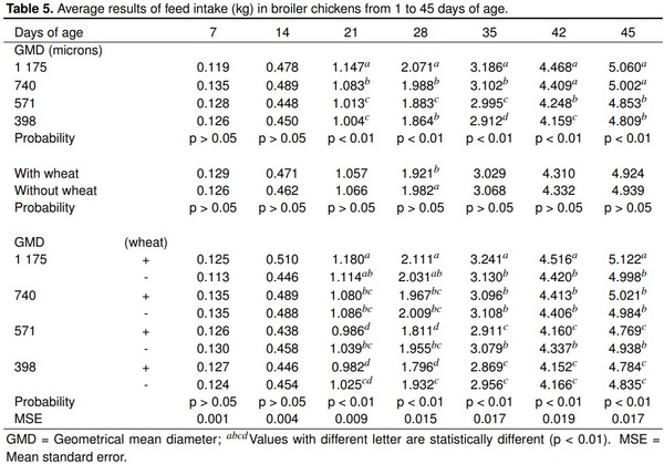 Maize particle size with the addition of wheat on zootechnical parameters in chickens - Image 5