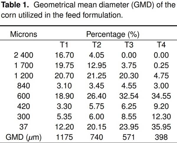 Maize particle size with the addition of wheat on zootechnical parameters in chickens - Image 1