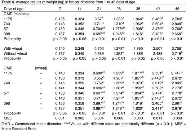 Maize particle size with the addition of wheat on zootechnical parameters in chickens - Image 4