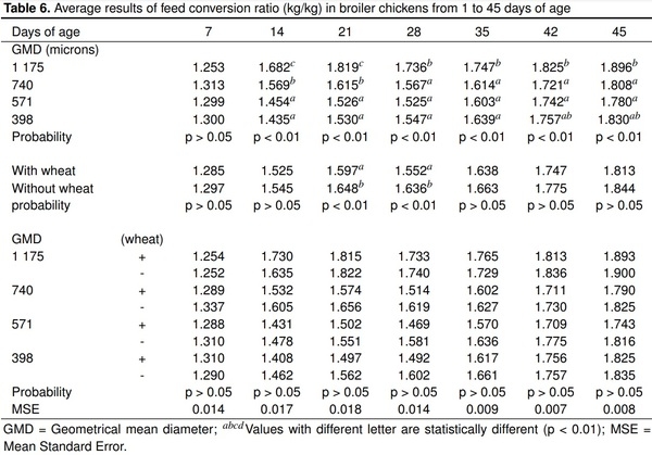 Maize particle size with the addition of wheat on zootechnical parameters in chickens - Image 6