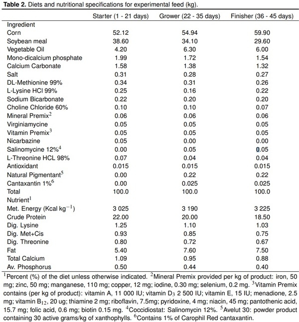 Maize particle size with the addition of wheat on zootechnical parameters in chickens - Image 2