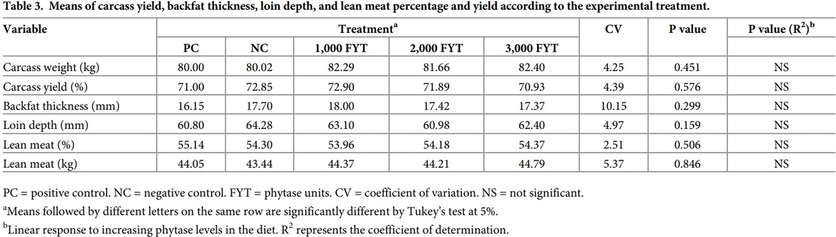 Increasing doses of phytase from Citrobacter braakii in diets with reduced inorganic phosphorus and calcium improve growth performance and lean meat of growing and finishing pigs - Image 5