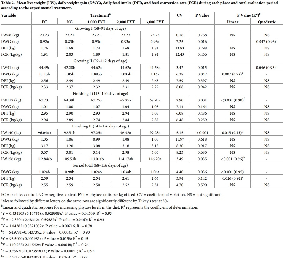 Increasing doses of phytase from Citrobacter braakii in diets with reduced inorganic phosphorus and calcium improve growth performance and lean meat of growing and finishing pigs - Image 3