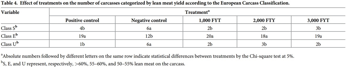 Increasing doses of phytase from Citrobacter braakii in diets with reduced inorganic phosphorus and calcium improve growth performance and lean meat of growing and finishing pigs - Image 7