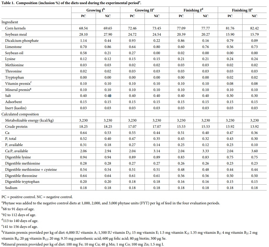 Increasing doses of phytase from Citrobacter braakii in diets with reduced inorganic phosphorus and calcium improve growth performance and lean meat of growing and finishing pigs - Image 1