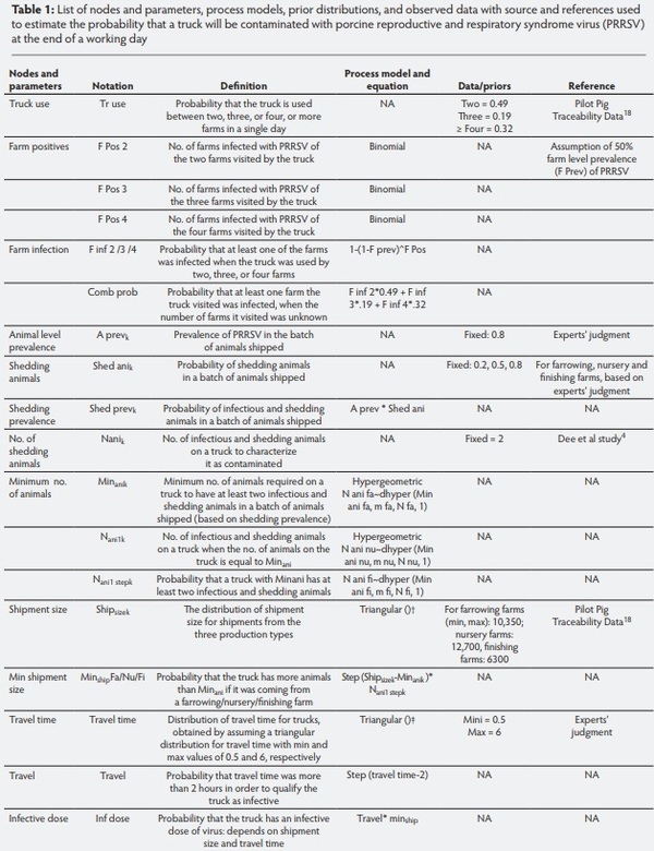 Modelling contamination of trucks used in the shipment of pigs infected with porcine reproductive and respiratory syndrome virus - Image 2