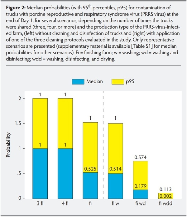 Modelling contamination of trucks used in the shipment of pigs infected with porcine reproductive and respiratory syndrome virus - Image 5